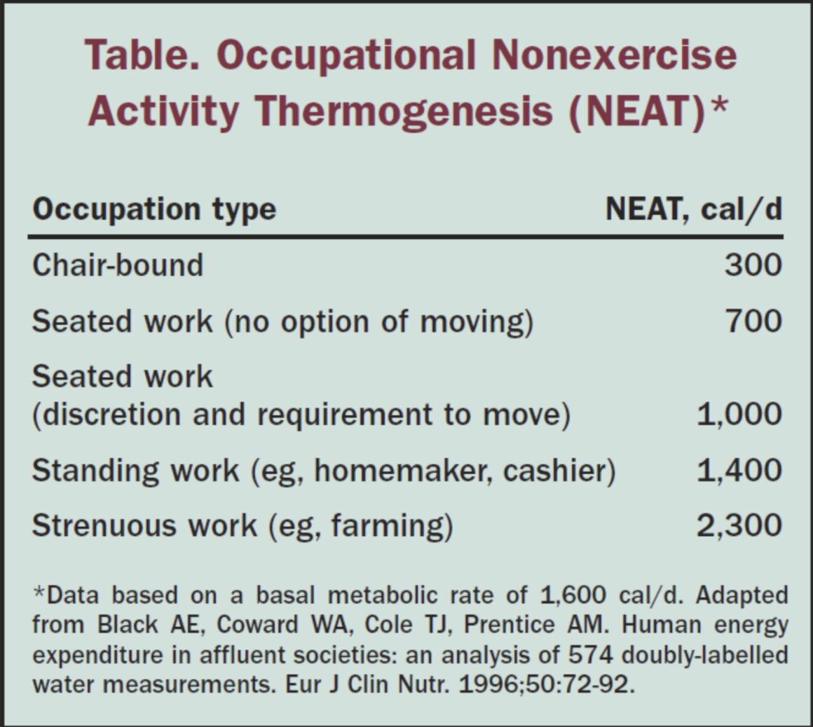 A reference table showing approximate NEAT (Non-Exercise Activity Thermogenesis) values by occupation